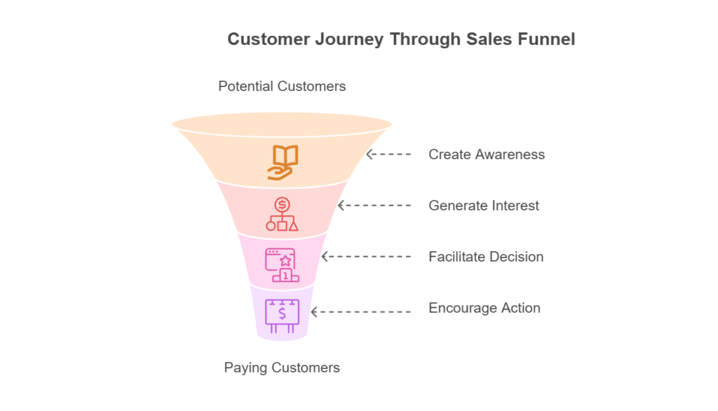 Customer Journey Through Sales Funnel