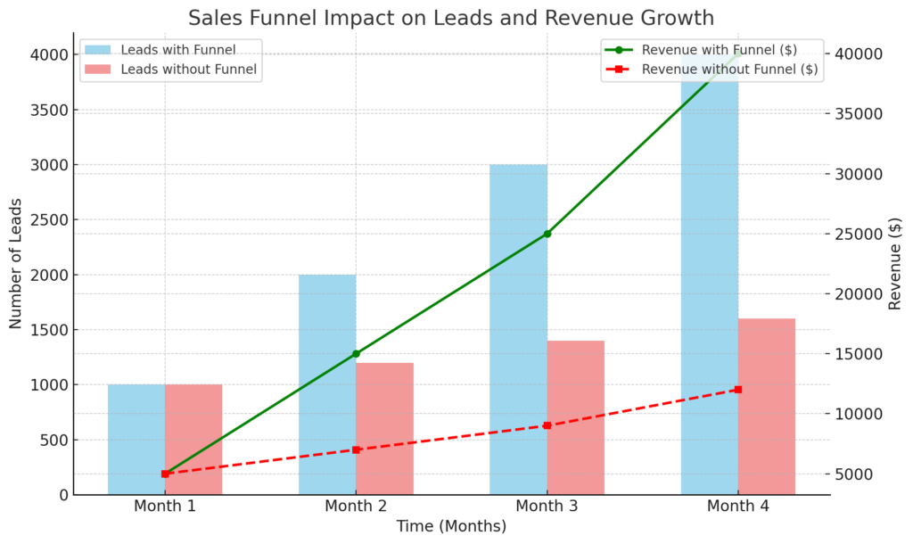 Sales Funnel Impact on business
